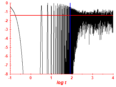 Survival probability log